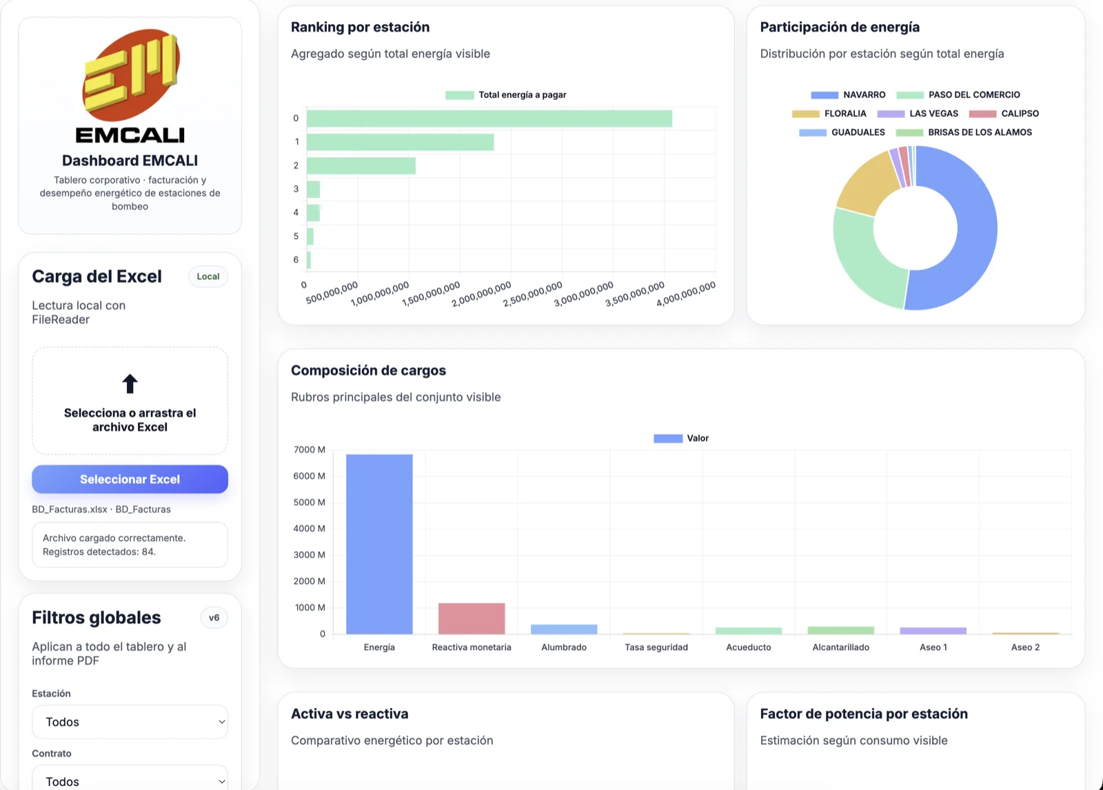 Dashboard Monitor EB desarrollado para el análisis energético de estaciones de bombeo de EMCALI